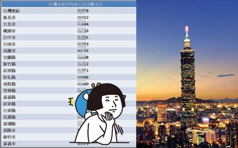 台灣各縣市平均月花費一覽表出爐，台北人平均月花近三萬  一個月花的比賺的還多：可悲只有薪水沒漲．．．