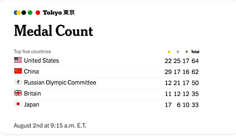 為什麼東奧賽中國金牌最多卻在美國媒體不是排第一？分析背後原因讓人太震驚！